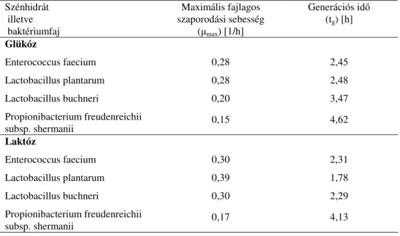 13. táblázat :A kifejlesztett tartósítószer starterkultúrájában levı  baktériumfajok maximális fajlagos szaporodási sebessége és generációs 