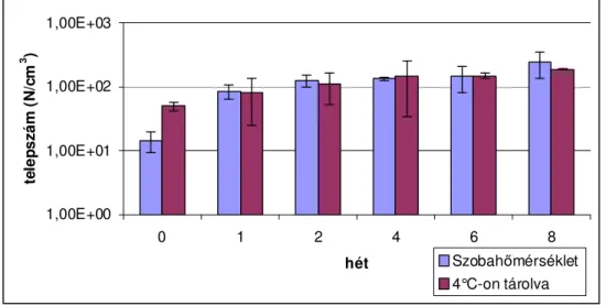 8. ábra: Liofilezett Lactobacillus plantarum-mal kevert hidrolizált   kukoricadarában található penészek száma a tárolás során 