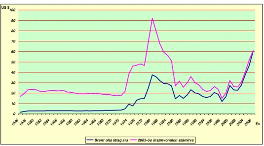 1. ábra A Brent k ő olaj árának alakulása 1946-2006 között 