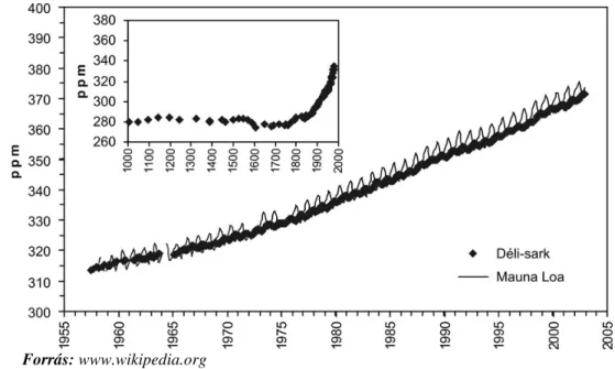 2. ábra A légkör széndioxid növekedése az elmúlt 1000 évben, és az utolsó 50 évben 