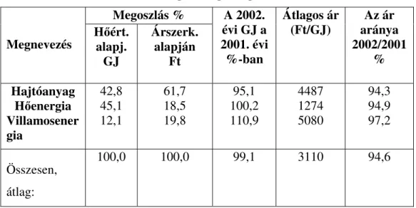 3. táblázat A mez ő gazdaság energiafelhasználása 2002/2001 évben  Megoszlás % Megnevezés  H ő ért