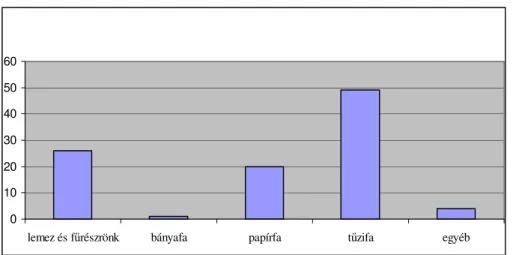 4. ábra A Magyarországon kitermelt faanyag felhasználása %-ban 