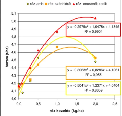 6. ábra: Másodfokú regresszió az  ı szi búza hozamára a 2005-2007 évi  bokrosodáskor végzett réz kezelések esetén 