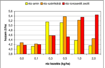 7. ábra: Az  ı szi búza hozamának alakulása 2005-ben a virágzáskor végzett réz  kezelések hatására 