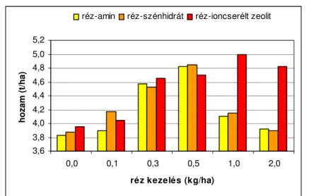 8. ábra: Az  ı szi búza hozamának alakulása 2006-ban a virágzáskor végzett réz  kezelések hatására 