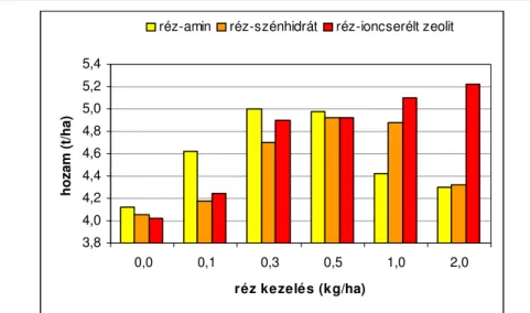 9. ábra: Az  ı szi búza hozamának alakulása 2007-ben a virágzáskor végzett réz  kezelések hatására 