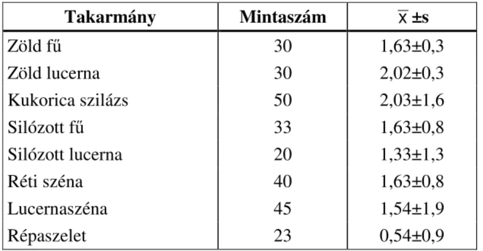 4. táblázat  Mez ı gazdasági körzetekb ı l származó szálas- és tömegtakarmányok 