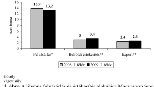 1. ábra A libahús felvásárlás és értékesítés alakulása Magyarországon   Forrás: Baromfi Termék Tanács 