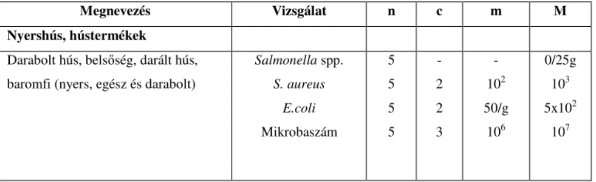 4. táblázat Az élelmiszer-elıállítás belsı minıségellenırzését szolgáló  mikrobiológiai vizsgálatok és ajánlott határértékek (4/1998 EüM rendelet) 