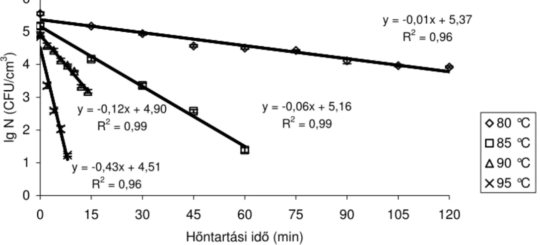 1. ábra Clostridium perfringens NCTC 1265 túlélési görbéje 80 °C, 85 °C,  90 °C és 95 °C -on (az adatok 6 vizsgálat átlag±szórását jelölik) 