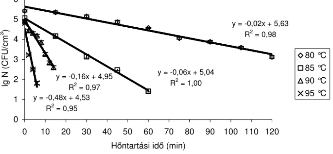 4. ábra Clostridium perfringens NCTC 1265 túlélési görbéje kacsamáj  félkonzervvel végzett h ı kezelési kísérletek eredményei alapján (az adatok 6 