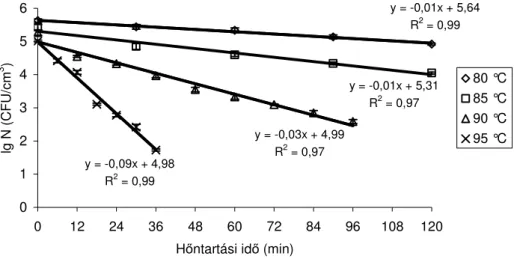 5. ábra Clostridium sordellii ATCC 9714 túlélési görbéje kacsamáj  félkonzervvel végzett h ı kezelési kísérletek eredményei alapján (az adatok 6 