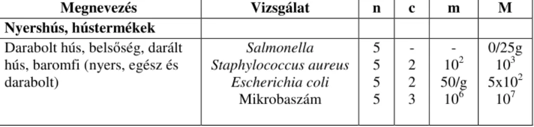 1. táblázat Az élelmiszer-el ı állítás bels ı  min ı ségellen ı rzését szolgáló  mikrobiológiai vizsgálatok és ajánlott határértékek (4/1998 EüM rendelet) 