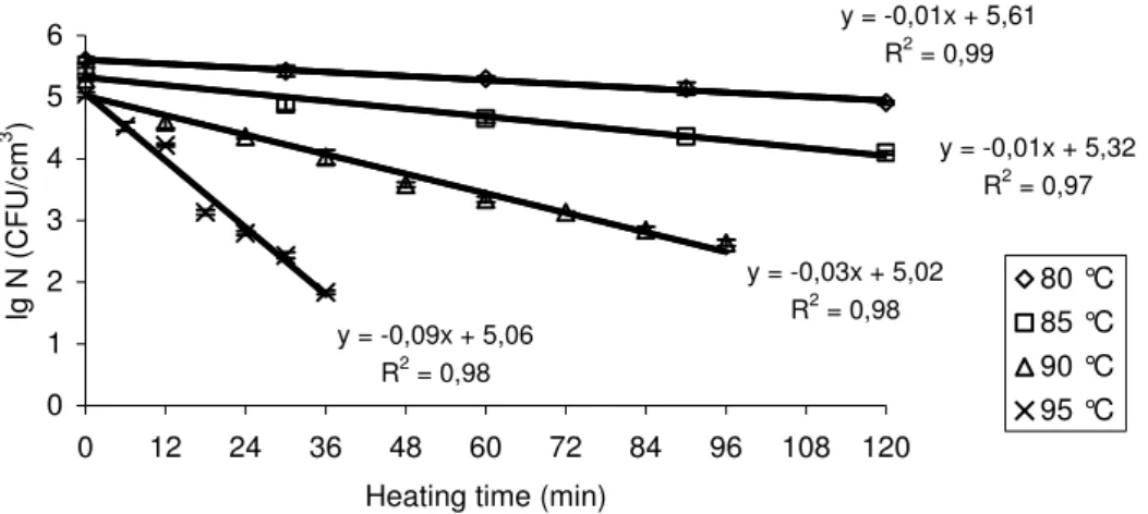 Fig. 2 Survival curves of Clostridium sordellii ATCC 9714 at 80 °C, 85 °C,  90 °C, and 95 °C