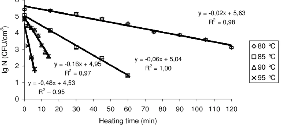 Figs 4 to 6 illustrate the influence of heat treatments on spore counts  of C. perfringens NCTC 1265 and C