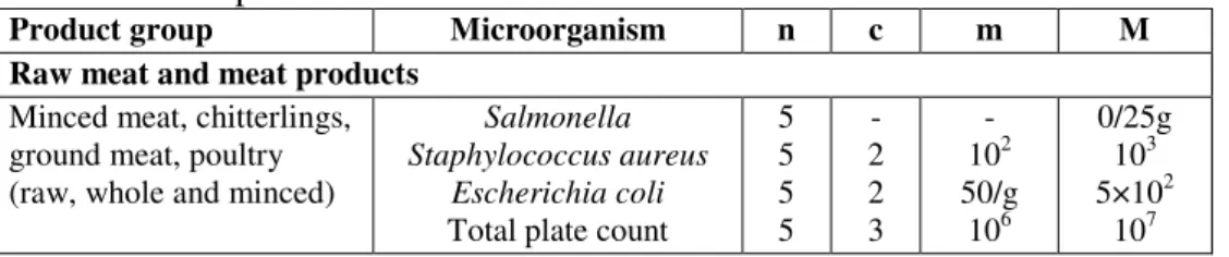 Table 1 Microbiological reference criteria for internal inspection of meat  products contained in Decree No