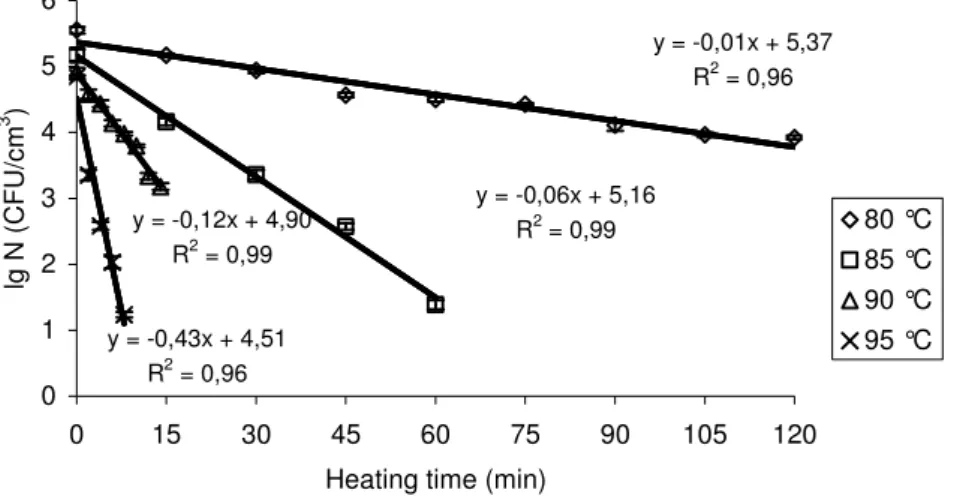 Fig. 1 Survival curves of Clostridium perfringens NCTC 1265 at 80 °C,       85 °C, 90 °C, and 95 °C