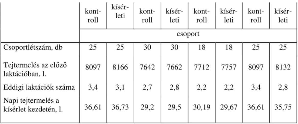 A 2. táblázat adatai alapján megállapítható, hogy mindhárom kí- kí-sérletben  közel  azonos  paraméterekkel  rendelkez ı   csoportokat  sikerült  kialakítani, ami a megalapozott következtetések egyik lényeges feltétele