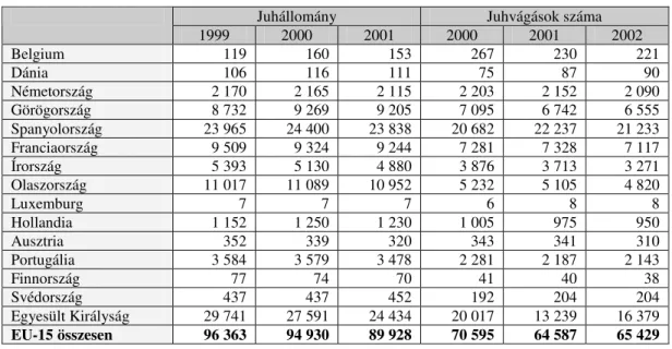 1. táblázat: Juhok és juhvágások száma az EU-ban (1000 egyed) 