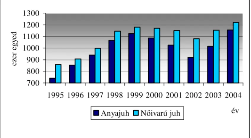 1. ábra: Az anyajuh és a n ı ivarú juh létszám alakulása 1995-2004 között 