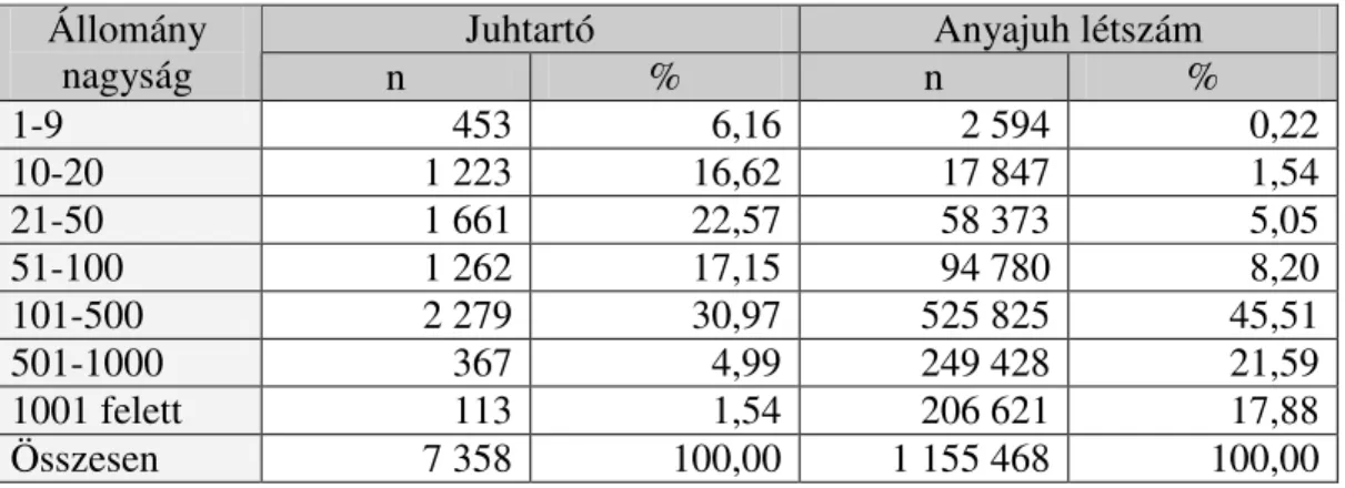 8. táblázat: A tenyészetek és az anyajuh létszám megoszlása az  állománynagyság szerint a 2004-es évben 