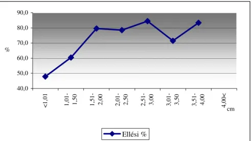 3. ábra: Az ellési százalék alakulása a penetráció függvényében, jerkéknél,  szezonban  40,050,060,070,080,090,0100,0 &lt;1,01 1,01- 1,50 1,51- 2,00 2,01- 2,50 2,51- 3,00 3,01- 3,50 3,51- 4,00 4,00&lt; cm% Ellési %