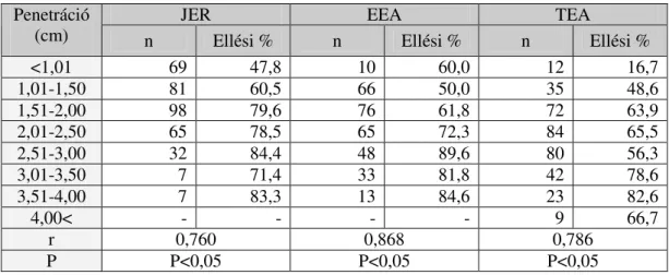 14. táblázat: A penetráció mértéke és az ellési százalék közötti korrelációk, a  vizsgált csoportoknál, szezonban  