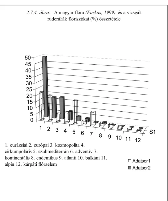 2.7.4. ábra:   A magyar flóra (Farkas, 1999)  és a vizsgált  ruderáliák florisztikai (%) összetétele