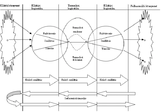 3. ábra: A logisztika feladat- és területrendszere