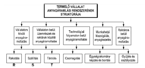 7. ábra: A logisztika anyagmozgatási alrendszerei
