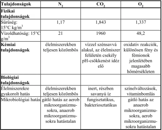 1. táblázat   A módosított légterű csomagoláshoz használatos gázok főbb fizikai, kémiai 