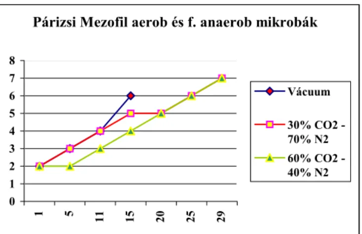 2. ábra. A párizsi mezofil aerob és fakultatív anaerob mikrobák csíraszám  alakulása (mért adatok)