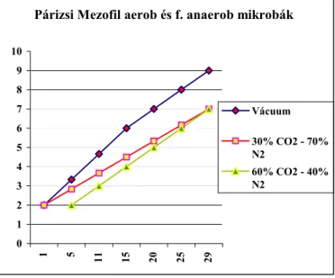 3. ábra. A párizsi mezofil aerob és fakultatív anaerob mikrobák csíraszám  alakulása (számított adatok) 