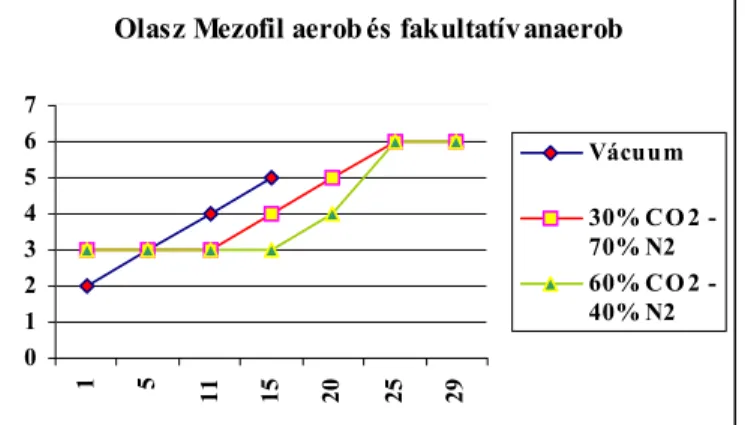 5. ábra. Az olasz felvágott mezofil aerob és fakultatív anaerob mikrobák  csíraszám alakulása (mért adatok) 