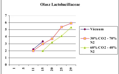 7. ábra. Az olasz felvágott tejsavbaktériumok csíraszám alakulása (mért  adatok) 