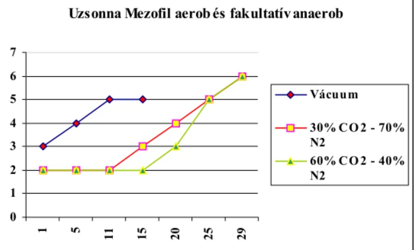 8. ábra. A kapuvári uzsonna sonka mezofil aerob és fakultatív anaerob  mikrobák csíraszám alakulása (mért adatok) 