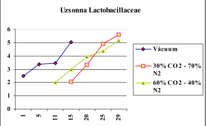 10. ábra. A kapuvári uzsonna sonka tejsavbaktériumok csíraszám  alakulása (mért adatok) 