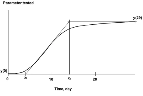 Figure 1 Characteristic points of curve fitting 