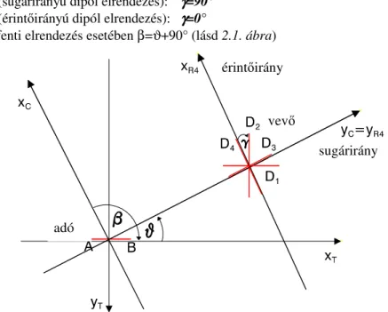 2.1. ábra. β és γ szögekr l a  ϑ  szögre való áttérés illusztrációja 