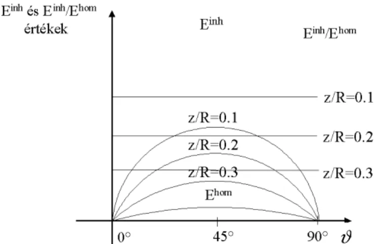              2.6. ábra. A mer leges dipól-elrendezés viselkedése ϑ függvényében. Sematikus kép