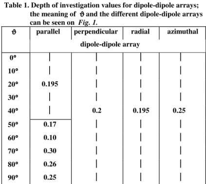 Table 1. Depth of investigation values for dipole-dipole arrays;  