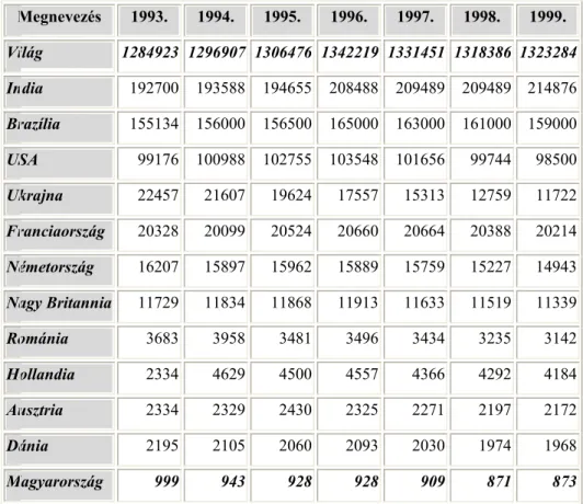 1. táblázat  A világ szarvasmarha-állománya  Me.: ezer db  Megnevezés  1993.  1994.  1995