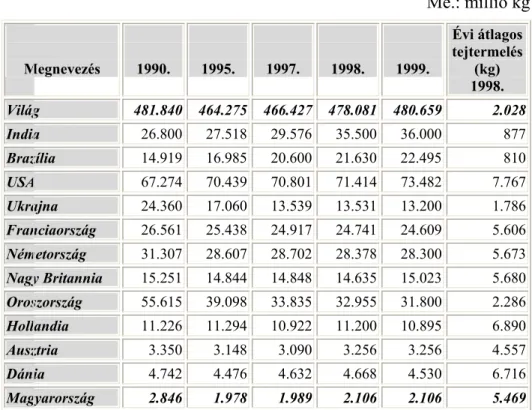 2. táblázat                     A világ tejtermelése  Me.: millió kg  Megnevezés  1990