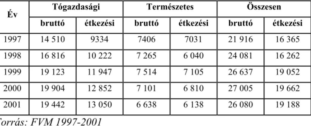 3. táblázat  Magyarország összes haltermelése 