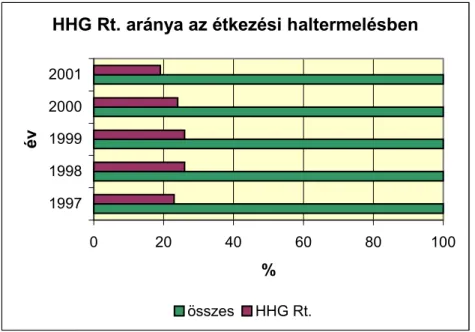 5. ábra  HHG Rt. aránya az étkezési haltermelésben