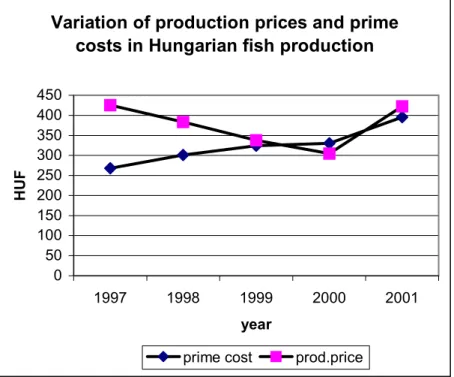 Figure 3  Variation of production prices and prime 