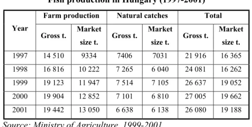 Table 1  Fish production in Hungary (1997-2001) 