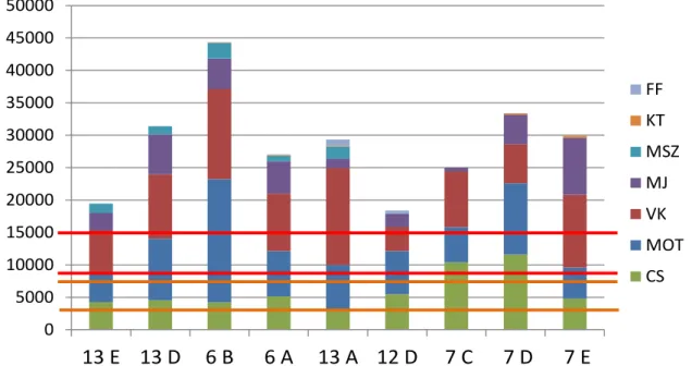 Figure 2: The change of specimen number of regrowth (no/ha) in the examined subcompartments in 2009 