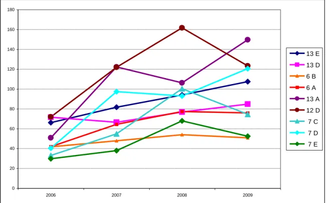 Figure 3: The change of regrowth height (cm) in each subcompartment during years in a row