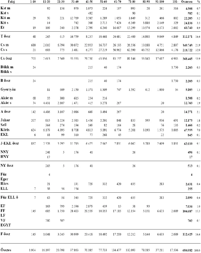 2. táblázat: Korosztály táblázat fafajonként (Körzeti erdőterv ÁESZ 2005/21) 